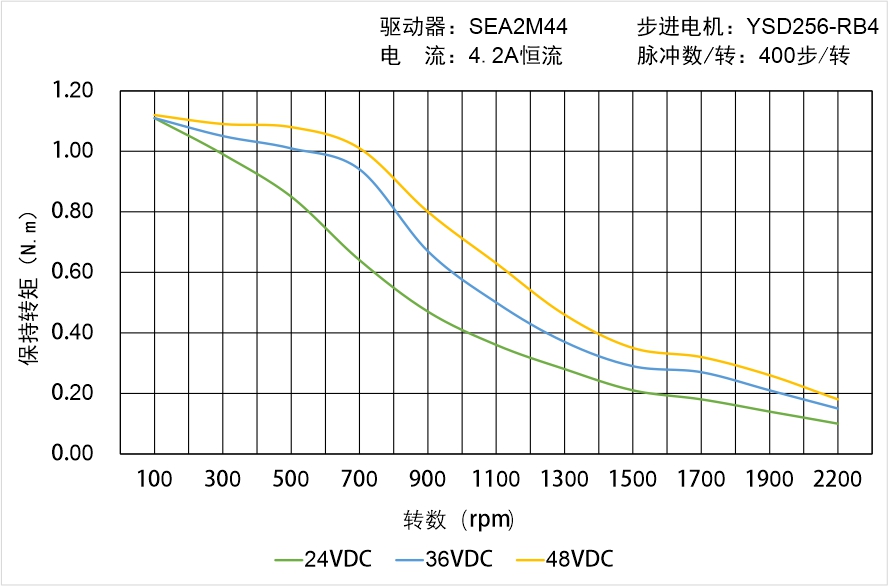 英士達(dá)機(jī)電 YSD256-RB4矩頻曲線圖 英士達(dá)機(jī)電 YSD256-RB4矩頻曲線圖