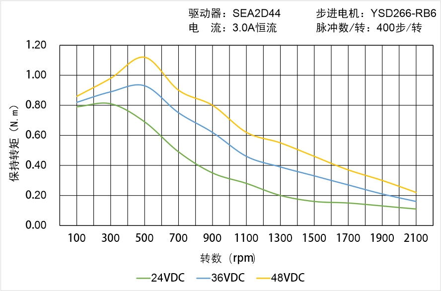 英士達(dá)機(jī)電 YSD266-RB6矩頻曲線圖 英士達(dá)機(jī)電 YSD266-RB6矩頻曲線圖