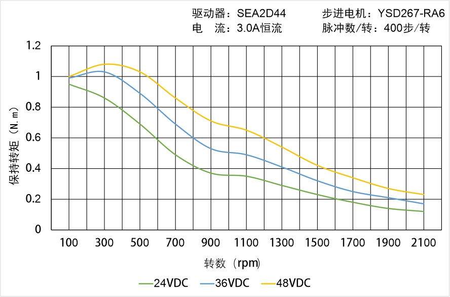 英士達(dá)機(jī)電 YSD267-RA6矩頻曲線圖 英士達(dá)機(jī)電 YSD267-RA6矩頻曲線圖