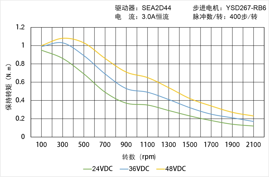 英士達(dá)機(jī)電 YSD267-RB6矩頻曲線圖 英士達(dá)機(jī)電 YSD267-RB6矩頻曲線圖