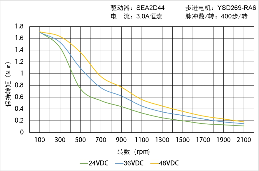 英士達(dá)機(jī)電 YSD269-RA6矩頻曲線圖 英士達(dá)機(jī)電 YSD269-RA6矩頻曲線圖