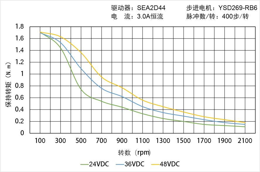 英士達(dá)機(jī)電 YSD269-RB6矩頻曲線圖 英士達(dá)機(jī)電 YSD269-RB6矩頻曲線圖