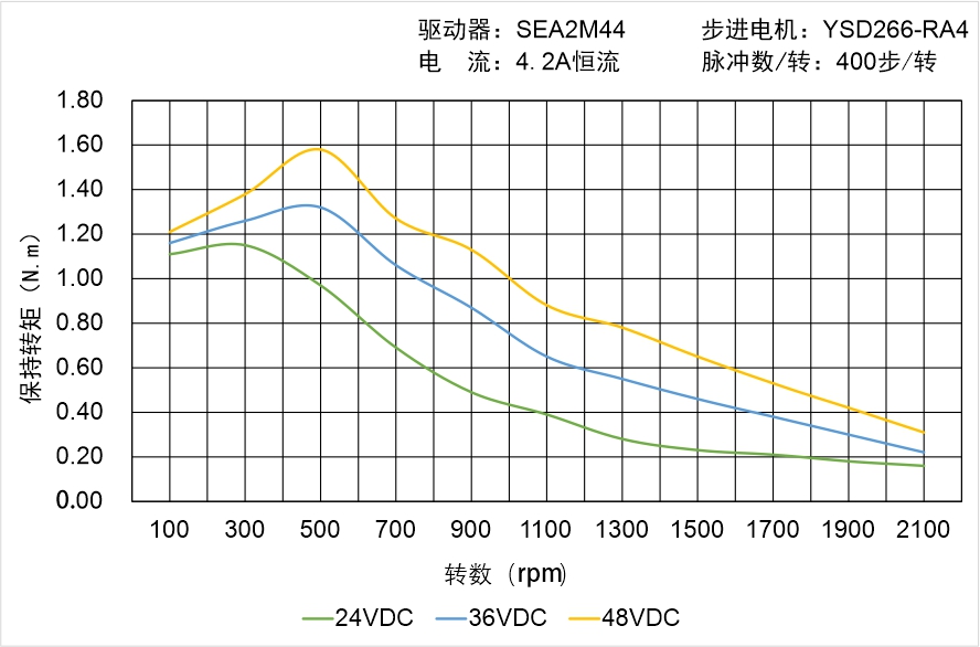 英士達(dá)機(jī)電 YSD266-RA4矩頻曲線圖 英士達(dá)機(jī)電 YSD266-RA4矩頻曲線圖