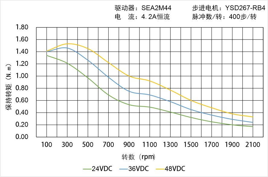 英士達(dá)機(jī)電 YSD267-RB4矩頻曲線圖 英士達(dá)機(jī)電 YSD267-RB4矩頻曲線圖