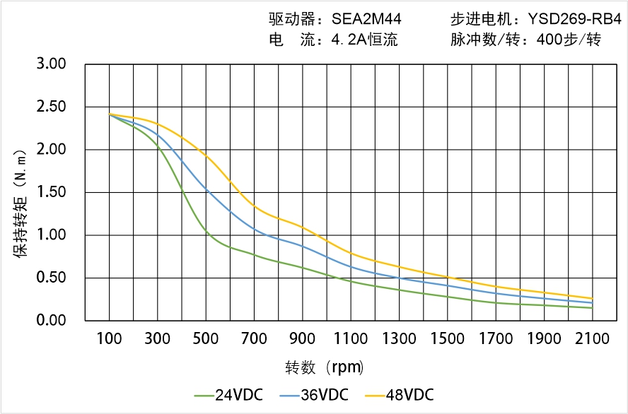 英士達(dá)機(jī)電 YSD269-RB4矩頻曲線圖 英士達(dá)機(jī)電 YSD269-RB4矩頻曲線圖