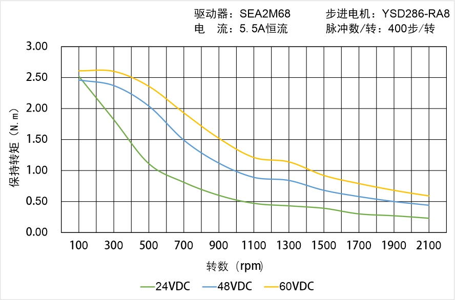英士達(dá)機(jī)電 YSD286-RA8矩頻曲線圖 英士達(dá)機(jī)電 YSD286-RA8矩頻曲線圖