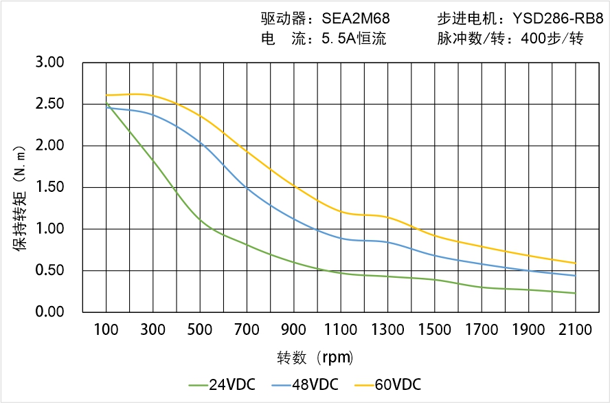 英士達(dá)機(jī)電 YSD286-RB8矩頻曲線圖 英士達(dá)機(jī)電 YSD286-RB8矩頻曲線圖