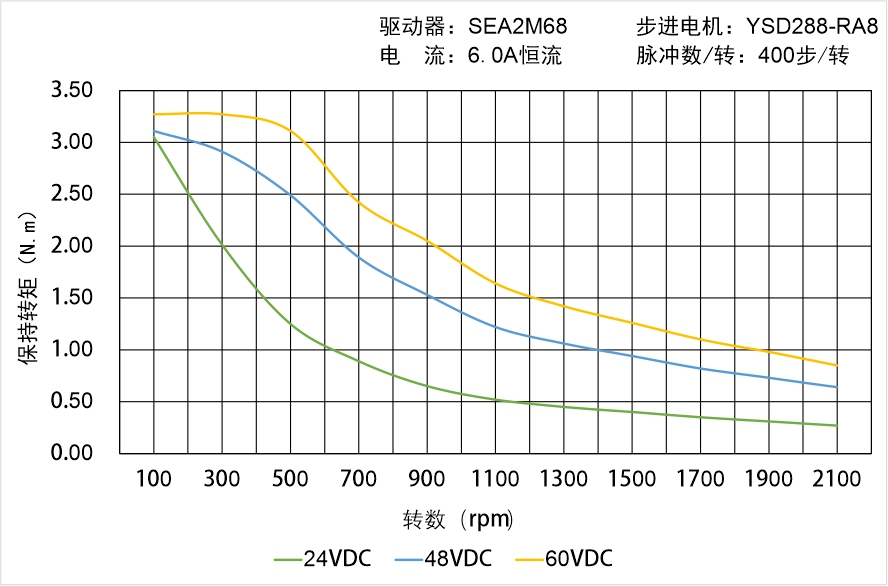 英士達(dá)機(jī)電 YSD288-RA8矩頻曲線圖 英士達(dá)機(jī)電 YSD288-RA8矩頻曲線圖