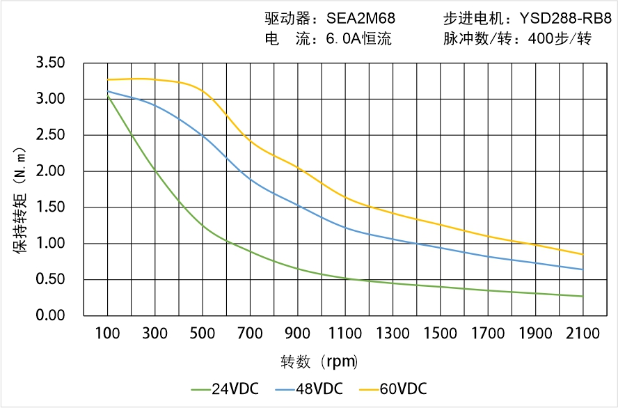 英士達(dá)機(jī)電 YSD288-RB8矩頻曲線圖 英士達(dá)機(jī)電 YSD288-RB8矩頻曲線圖