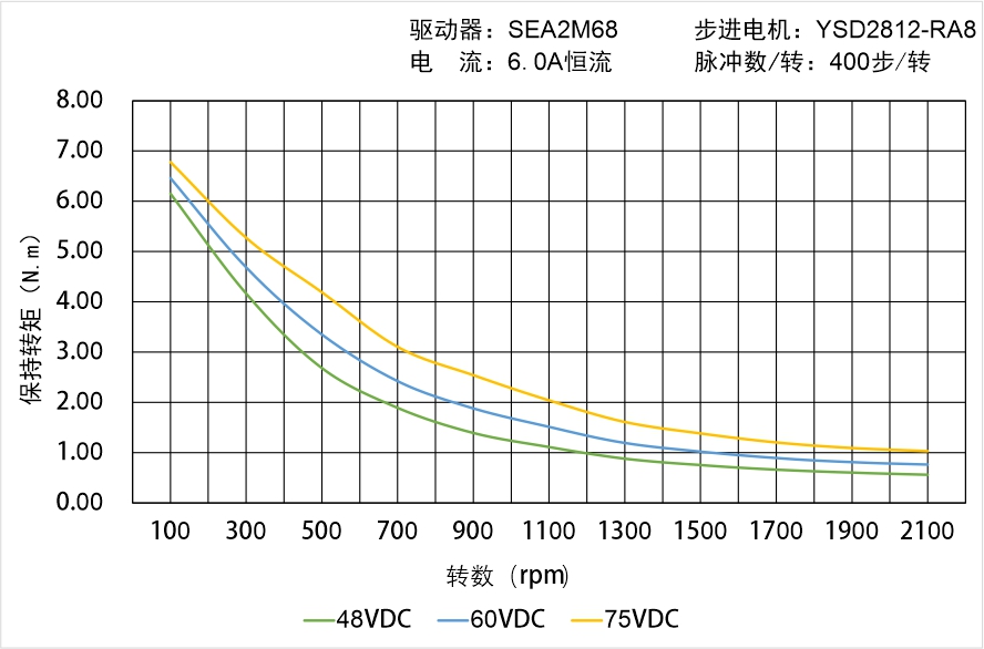 英士達(dá)機(jī)電 YSD2812-RA8矩頻曲線圖 英士達(dá)機(jī)電 YSD2812-RA8矩頻曲線圖
