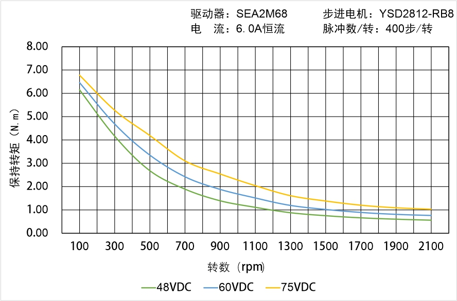 英士達(dá)機(jī)電 YSD2812-RB8矩頻曲線圖 英士達(dá)機(jī)電 YSD2812-RB8矩頻曲線圖