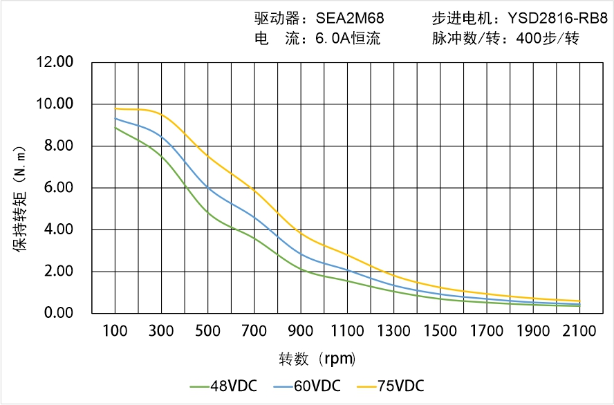 英士達(dá)機(jī)電 YSD2816-RB8矩頻曲線圖 英士達(dá)機(jī)電 YSD2816-RB8矩頻曲線圖