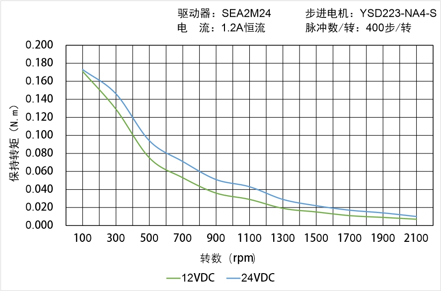 英士達機電 YSD223-NA4-S矩頻曲線圖 英士達機電 YSD223-NA4-S矩頻曲線圖