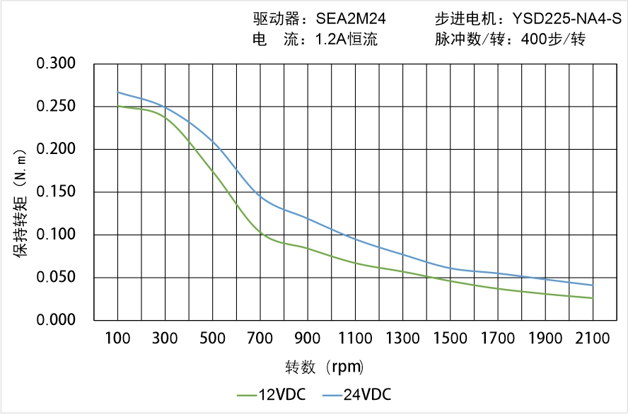 英士達機電 YSD225-NA4-S矩頻曲線圖 英士達機電 YSD225-NA4-S矩頻曲線圖