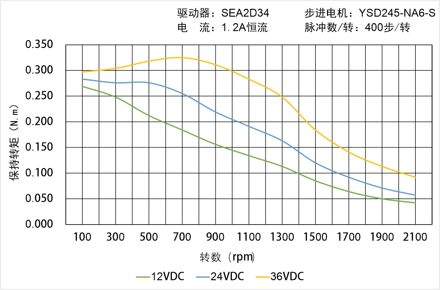 英士達機電 YSD245-NA6-S矩頻曲線圖 英士達機電 YSD245-NA6-S矩頻曲線圖