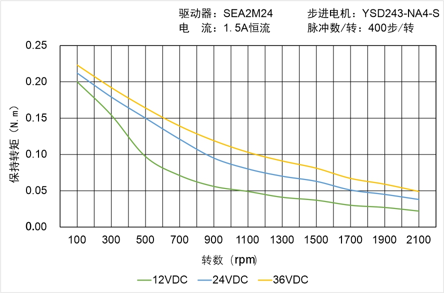 英士達機電 YSD243-NA4-S矩頻曲線圖 英士達機電 YSD243-NA4-S矩頻曲線圖