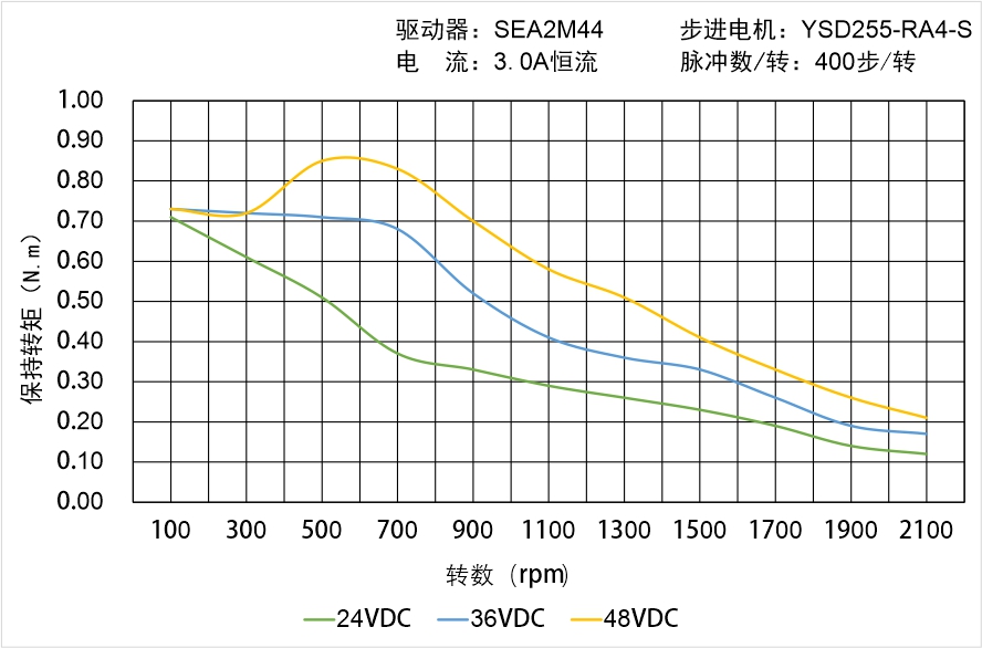 英士達(dá)機(jī)電 YSD255-RA4-S矩頻曲線圖 英士達(dá)機(jī)電 YSD255-RA4-S矩頻曲線圖