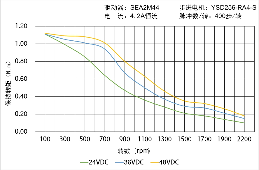 英士達(dá)機(jī)電 YSD256-RA4-S矩頻曲線圖 英士達(dá)機(jī)電 YSD256-RA4-S矩頻曲線圖