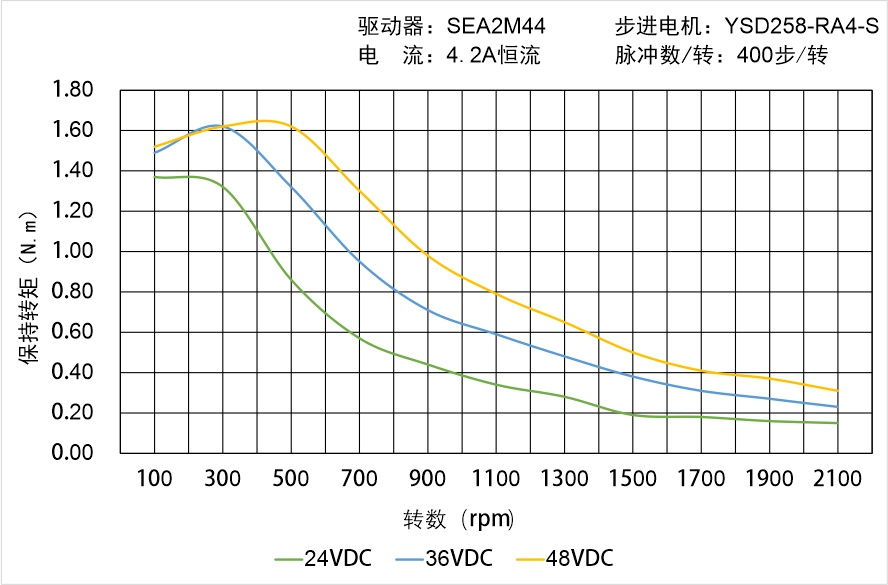 英士達(dá)機(jī)電 YSD258-RA4-S矩頻曲線圖 英士達(dá)機(jī)電 YSD258-RA4-S矩頻曲線圖