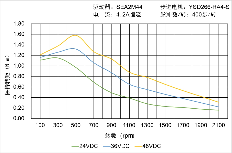 英士達(dá)機(jī)電 YSD266-RA4-S矩頻曲線圖 英士達(dá)機(jī)電 YSD266-RA4-S矩頻曲線圖