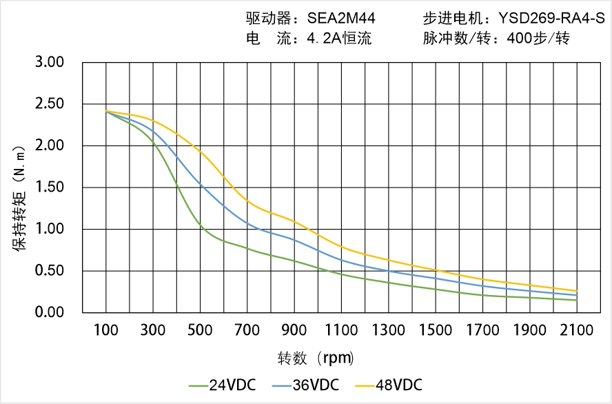 英士達(dá)機(jī)電 YSD269-RA4-S矩頻曲線圖 英士達(dá)機(jī)電 YSD269-RA4-S矩頻曲線圖