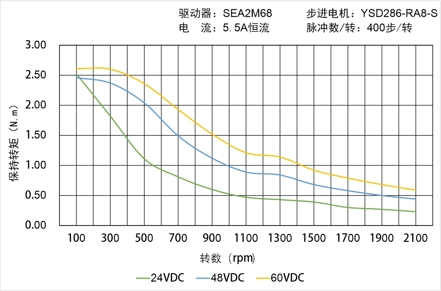 英士達(dá)機(jī)電 YSD286-RA8-S矩頻曲線圖 英士達(dá)機(jī)電 YSD286-RA8-S矩頻曲線圖