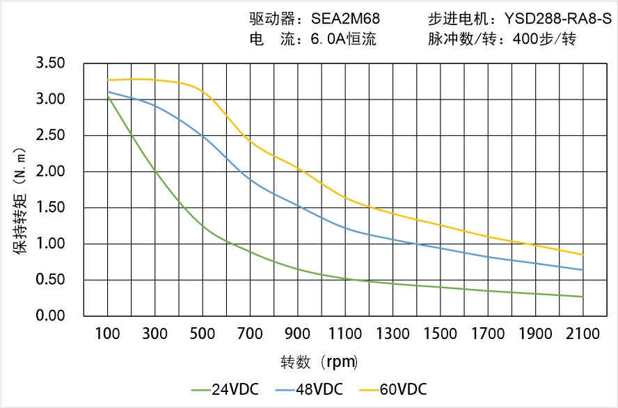 英士達(dá)機(jī)電 YSD288-RA8-S矩頻曲線圖 英士達(dá)機(jī)電 YSD288-RA8-S矩頻曲線圖