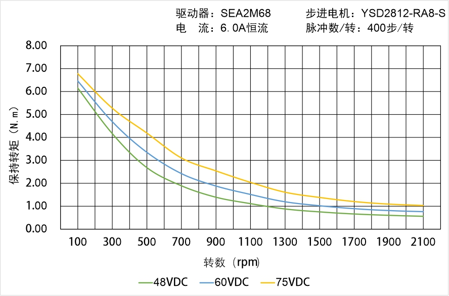 英士達(dá)機(jī)電 YSD2812-RA8-S矩頻曲線圖 英士達(dá)機(jī)電 YSD2812-RA8-S矩頻曲線圖