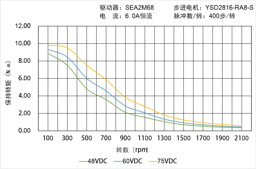 英士達(dá)機(jī)電 YSD2816-RA8-S矩頻曲線圖 英士達(dá)機(jī)電 YSD2816-RA8-S矩頻曲線圖