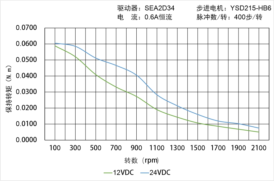 英士達機電 YSD215-HB6矩頻曲線圖 英士達機電 YSD215-HB6矩頻曲線圖