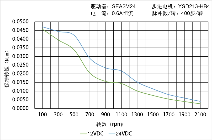 英士達機電 YSD213-HB4矩頻曲線圖 英士達機電 YSD213-HB4矩頻曲線圖