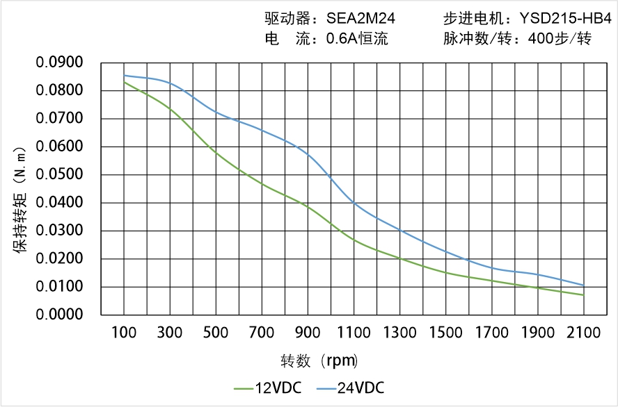 英士達機電 YSD215-HB4矩頻曲線圖 英士達機電 YSD215-HB4矩頻曲線圖