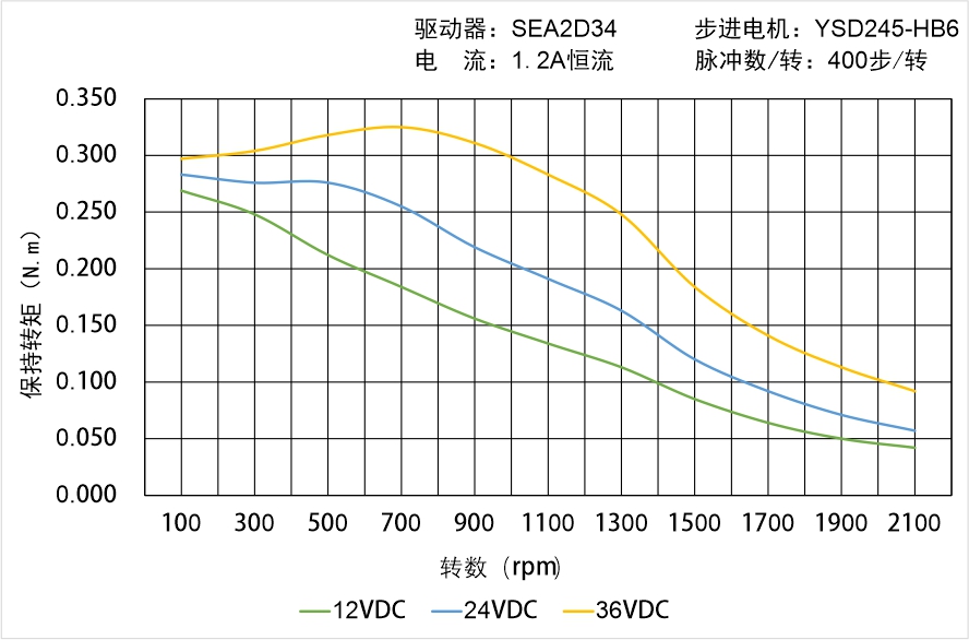 英士達機電 YSD245-HB6矩頻曲線圖 英士達機電 YSD245-HB6矩頻曲線圖