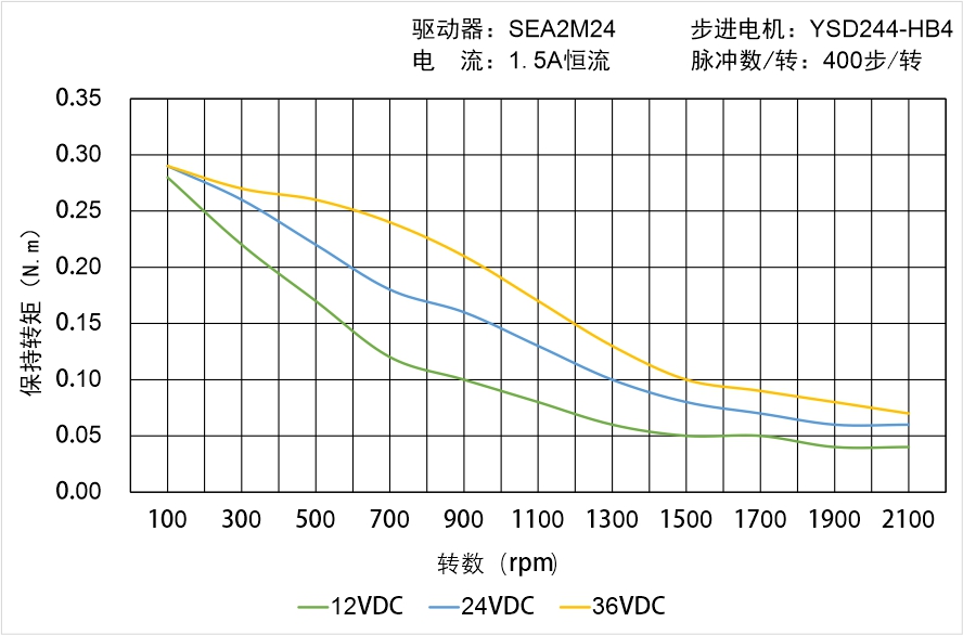 英士達機電 YSD244-HB4矩頻曲線圖 英士達機電 YSD244-HB4矩頻曲線圖