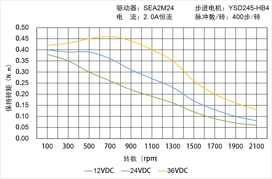 英士達機電 YSD245-HB4矩頻曲線圖 英士達機電 YSD245-HB4矩頻曲線圖