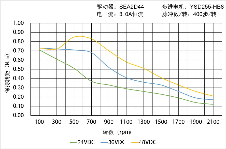 英士達(dá)機(jī)電 YSD255-HB6中空軸步進(jìn)電機(jī)矩頻曲線圖 英士達(dá)機(jī)電 YSD255-HB6中空軸步進(jìn)電機(jī)矩頻曲線圖