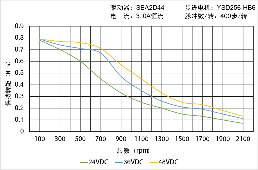 英士達(dá)機(jī)電 YSD256-HB6中空軸步進(jìn)電機(jī)矩頻曲線圖 英士達(dá)機(jī)電 YSD256-HB6中空軸步進(jìn)電機(jī)矩頻曲線圖