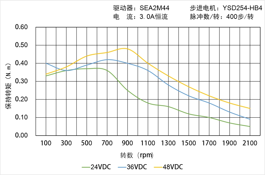 英士達(dá)機(jī)電 YSD254-HB4中空軸步進(jìn)電機(jī)矩頻曲線圖 英士達(dá)機(jī)電 YSD254-HB4中空軸步進(jìn)電機(jī)矩頻曲線圖