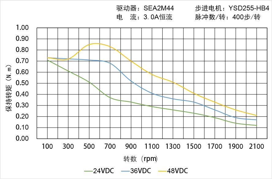 英士達(dá)機(jī)電 YSD255-HB4中空軸步進(jìn)電機(jī)矩頻曲線圖 英士達(dá)機(jī)電 YSD255-HB4中空軸步進(jìn)電機(jī)矩頻曲線圖