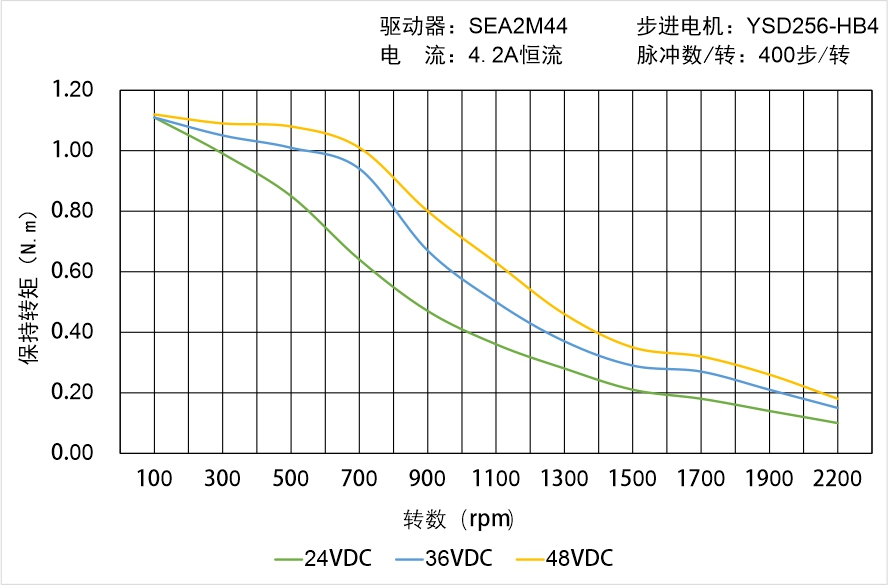 英士達(dá)機(jī)電 YSD256-HB4中空軸步進(jìn)電機(jī)矩頻曲線圖 英士達(dá)機(jī)電 YSD256-HB4中空軸步進(jìn)電機(jī)矩頻曲線圖
