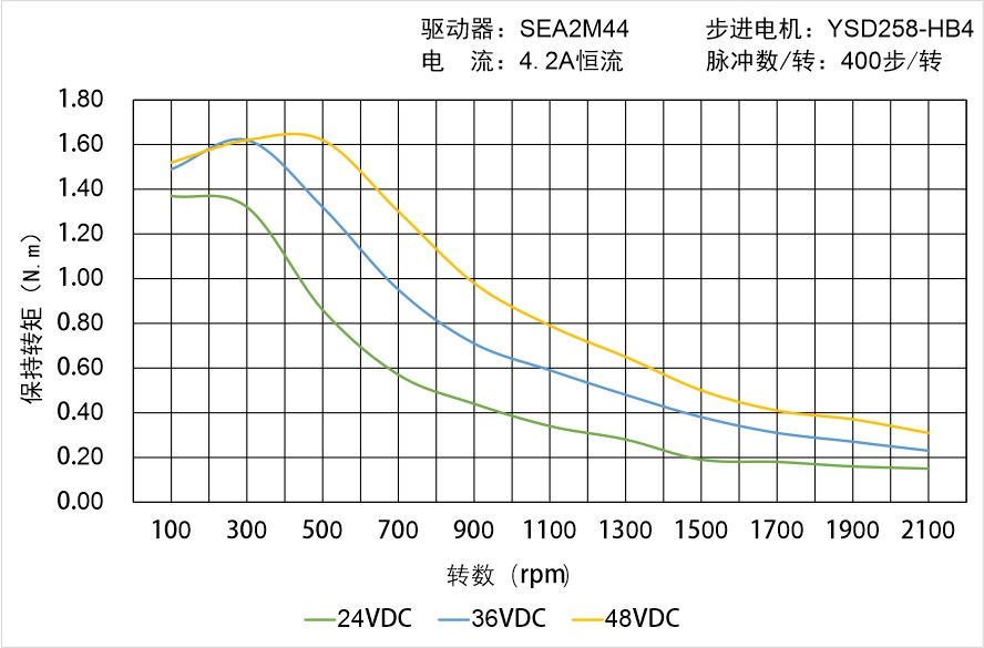 英士達(dá)機(jī)電 YSD258-HB4中空軸步進(jìn)電機(jī)矩頻曲線圖 英士達(dá)機(jī)電 YSD258-HB4中空軸步進(jìn)電機(jī)矩頻曲線圖