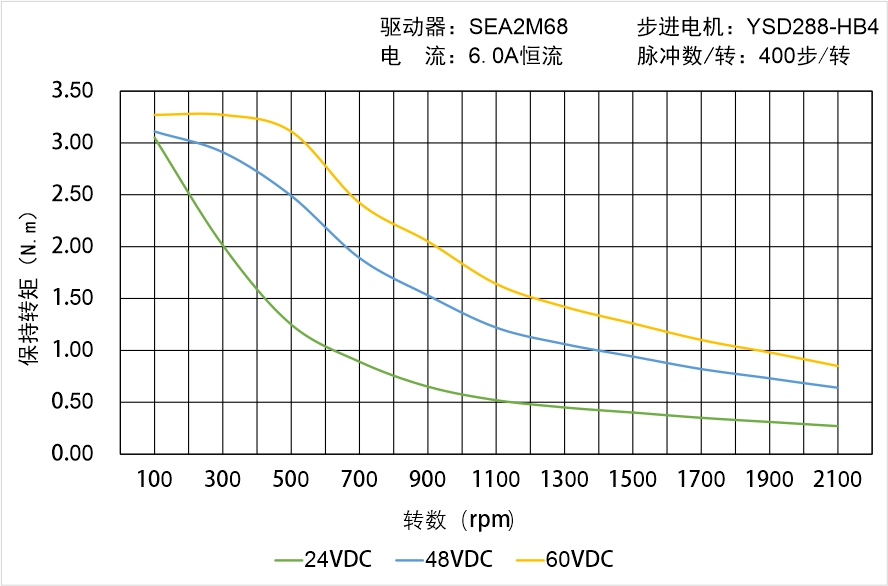 英士達(dá)機(jī)電 YSD288-HB4中空軸步進(jìn)電機(jī) 矩頻曲線圖 英士達(dá)機(jī)電 YSD288-HB4中空軸步進(jìn)電機(jī) 矩頻曲線圖