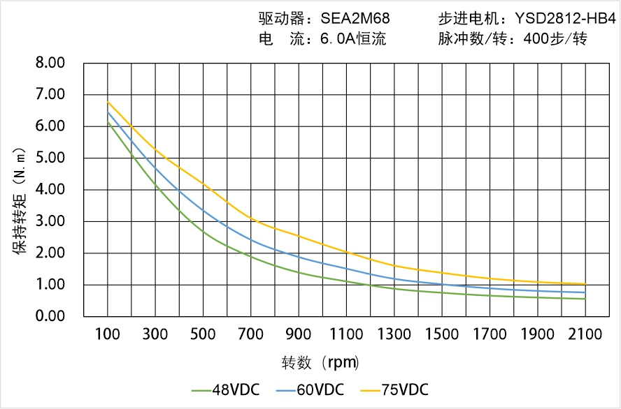英士達(dá)機(jī)電 YSD2812-HB4中空軸步進(jìn)電機(jī) 矩頻曲線圖 英士達(dá)機(jī)電 YSD2812-HB4中空軸步進(jìn)電機(jī) 矩頻曲線圖