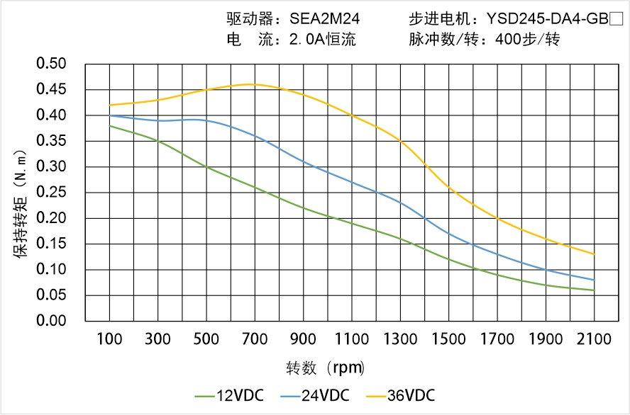 YSD245-DA4-GBX矩頻曲線圖 YSD245-DA4-GBX矩頻曲線圖