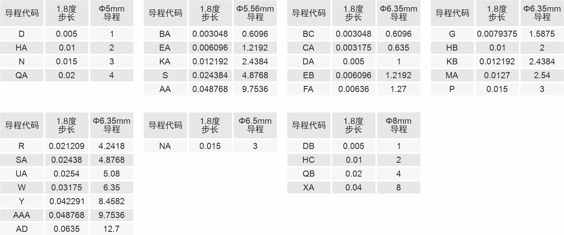 42mm外部驅(qū)動(dòng)式直線閉環(huán)步進(jìn)電機(jī)導(dǎo)程代碼表 42mm外部驅(qū)動(dòng)式直線閉環(huán)步進(jìn)電機(jī)導(dǎo)程代碼表