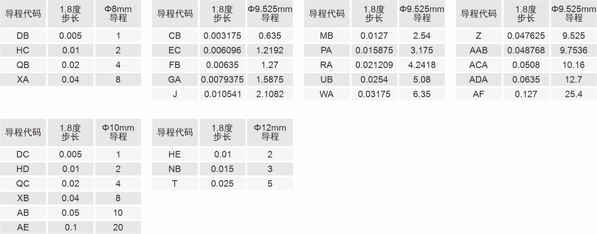 絲桿導(dǎo)程代碼表 絲桿導(dǎo)程代碼表