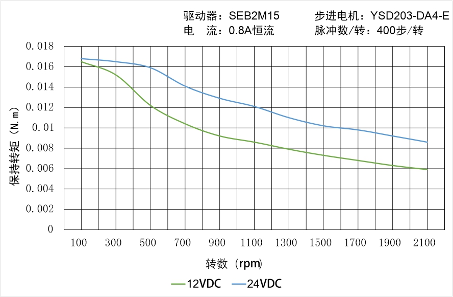 YSD203-DA4-E矩頻曲線圖 YSD203-DA4-E矩頻曲線圖