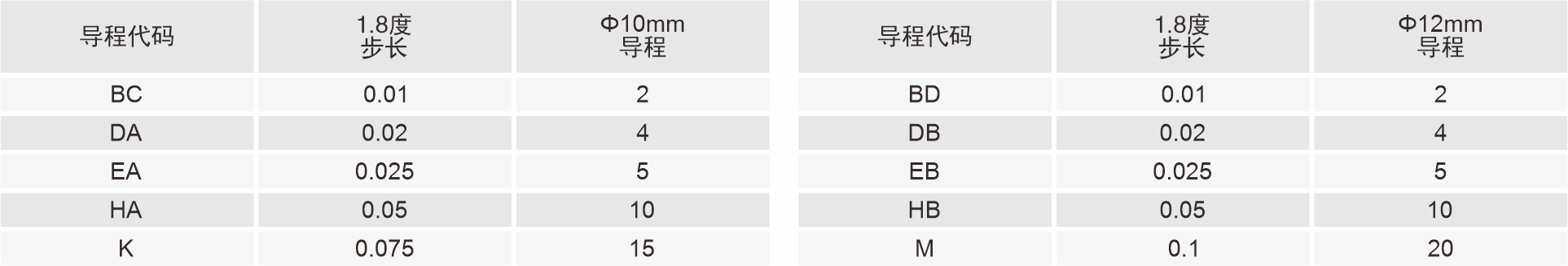 56mm滾珠絲杠直線閉環(huán)步進(jìn)電機(jī)導(dǎo)程代碼表 56mm滾珠絲杠直線閉環(huán)步進(jìn)電機(jī)導(dǎo)程代碼表
