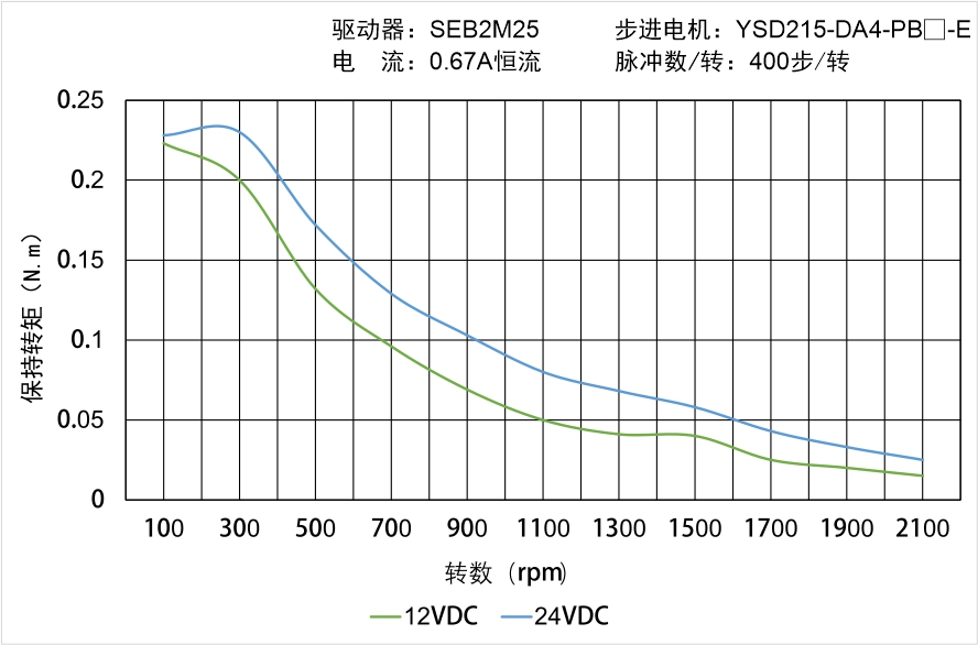 YSD215-DA4-PB?-E矩頻曲線圖 YSD215-DA4-PB?-E矩頻曲線圖