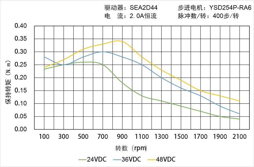 英士達(dá)機(jī)電 YSD254P-RA6矩頻曲線圖 英士達(dá)機(jī)電 YSD254P-RA6矩頻曲線圖